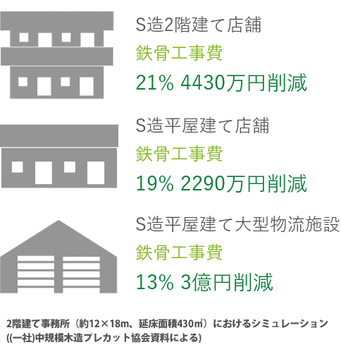 低価格